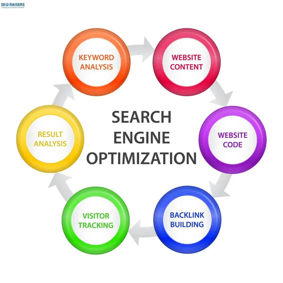 أساسيات صداقة محركات البحث SEO و تصميم الموقع الصديق لمحركات البحث.